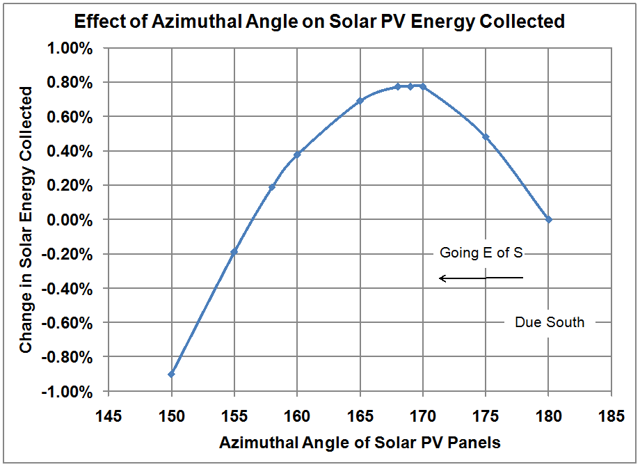 Effect of Azimuthal Angle on Electricity Generated