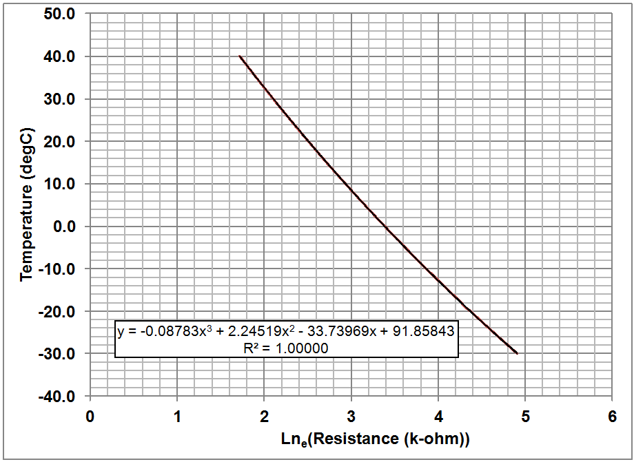 Thermister Calibration