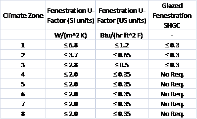 Table 1a.