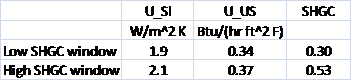 Table 2.