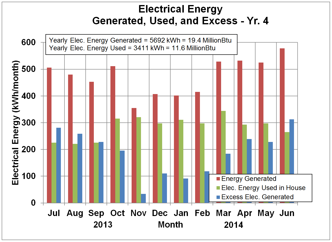 Electrical Energy Generated, Used, and Banked - Yr. 4