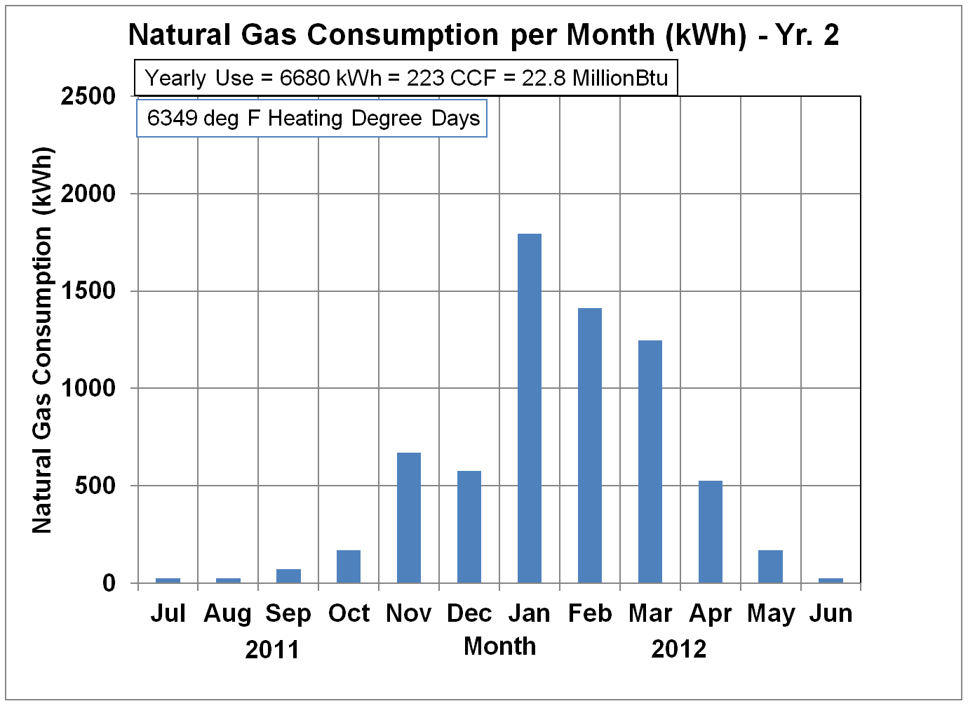 Natural gas usage in kWh - Yr. 2