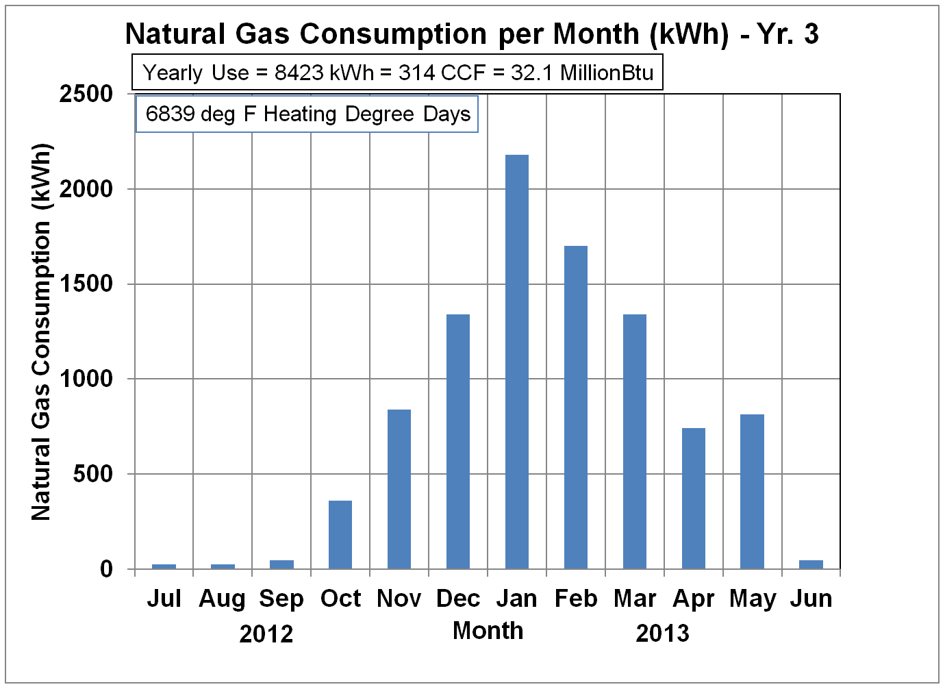Natural gas usage in kWh - Yr. 3