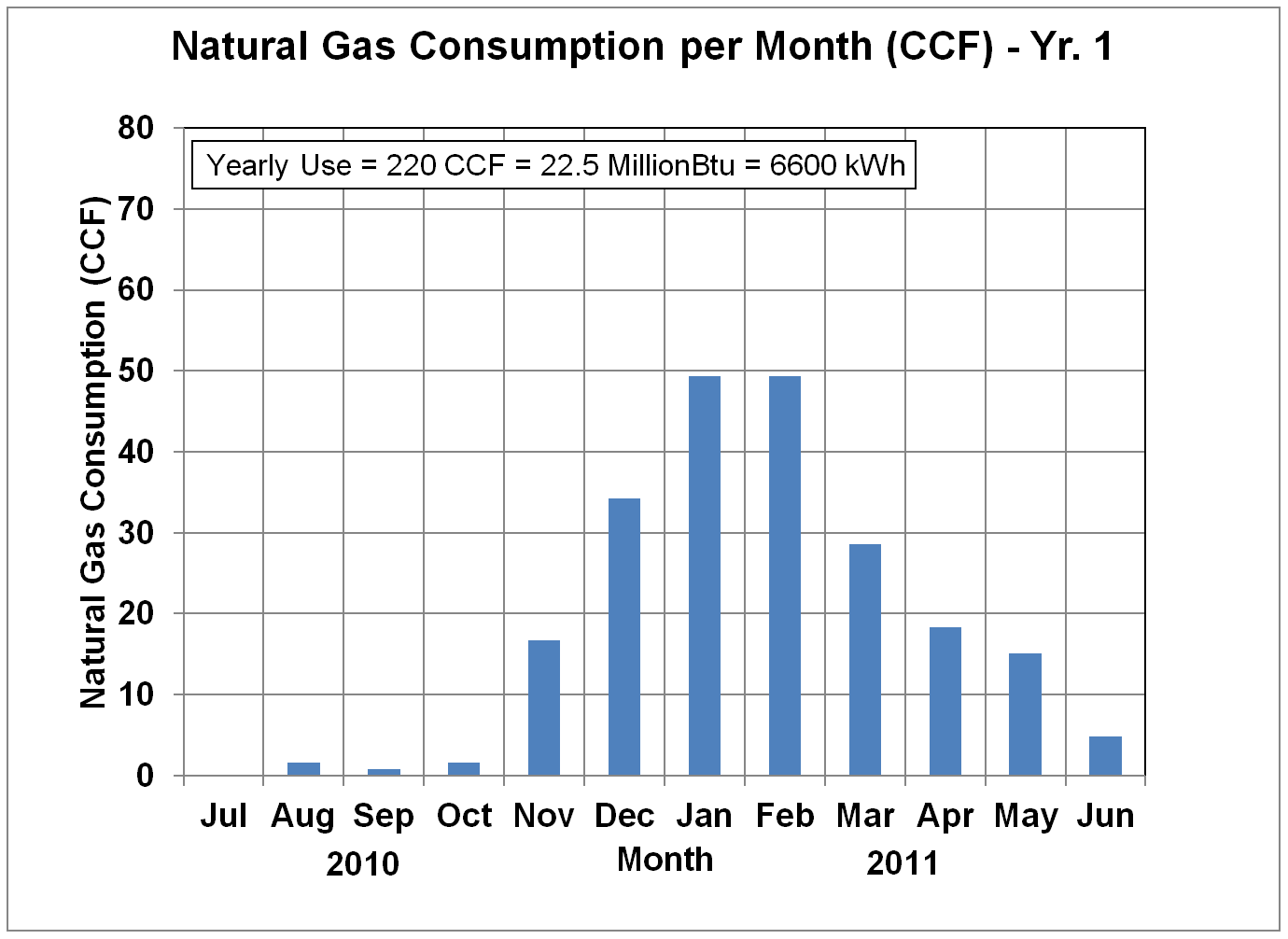 Natural Gas Usage in CCF - Yr. 1