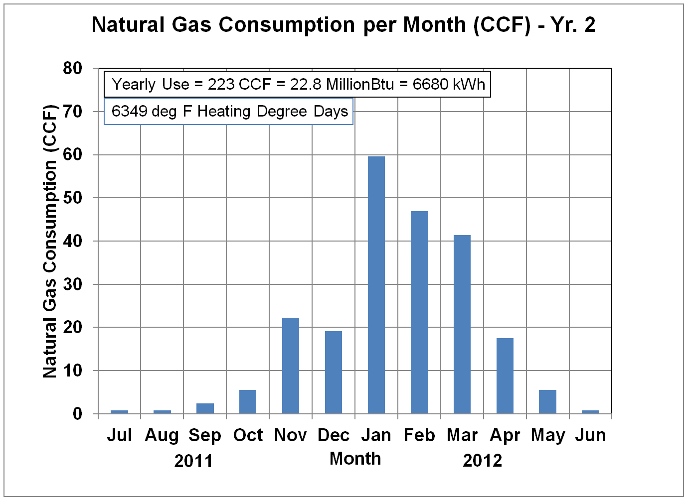 Natural Gas Usage in CCF - Yr. 2