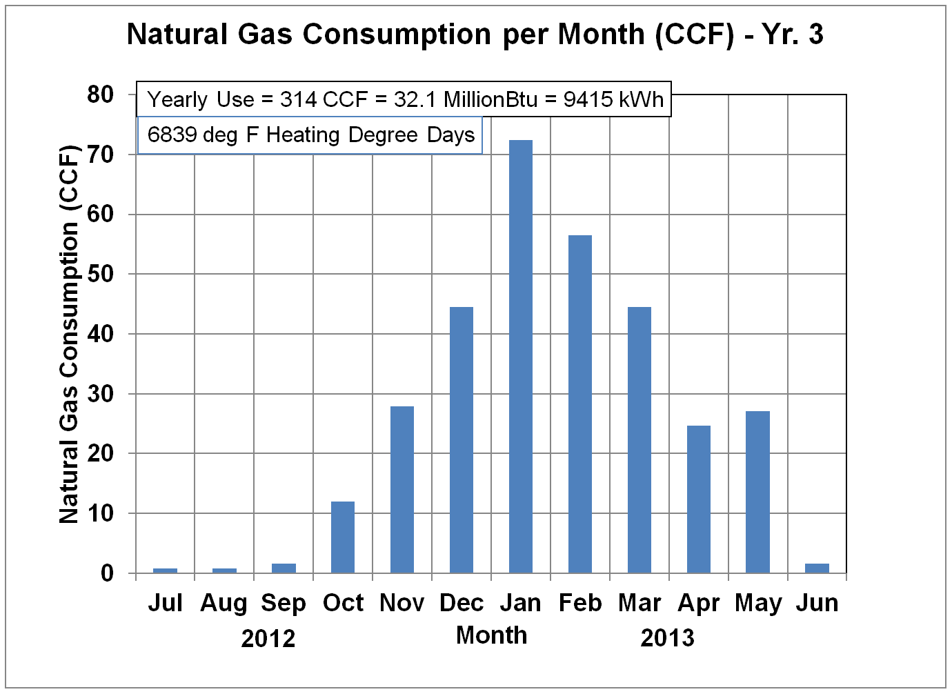 Natural Gas Usage in CCF - Yr. 3