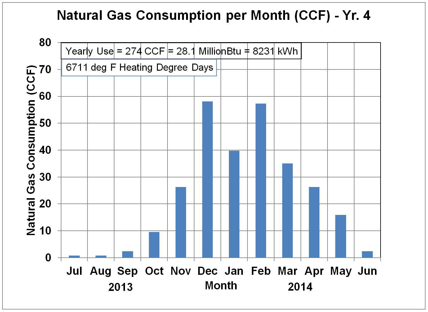 Natural Gas Usage in CCF - Yr. 4