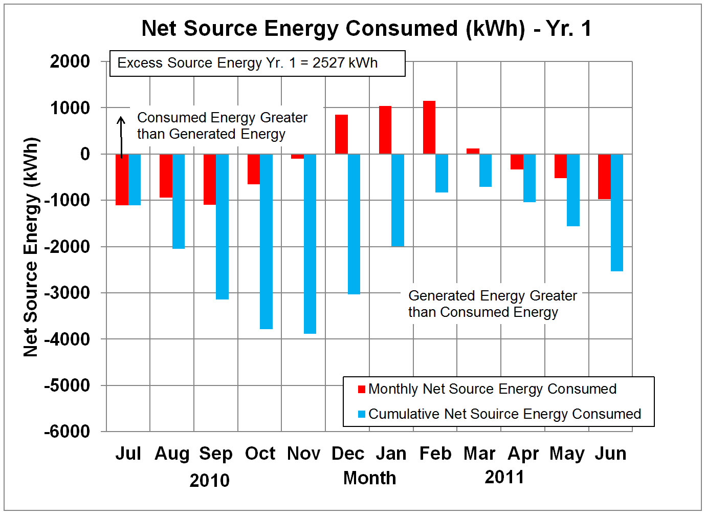 Net Source Energy in kWh - Yr. 1