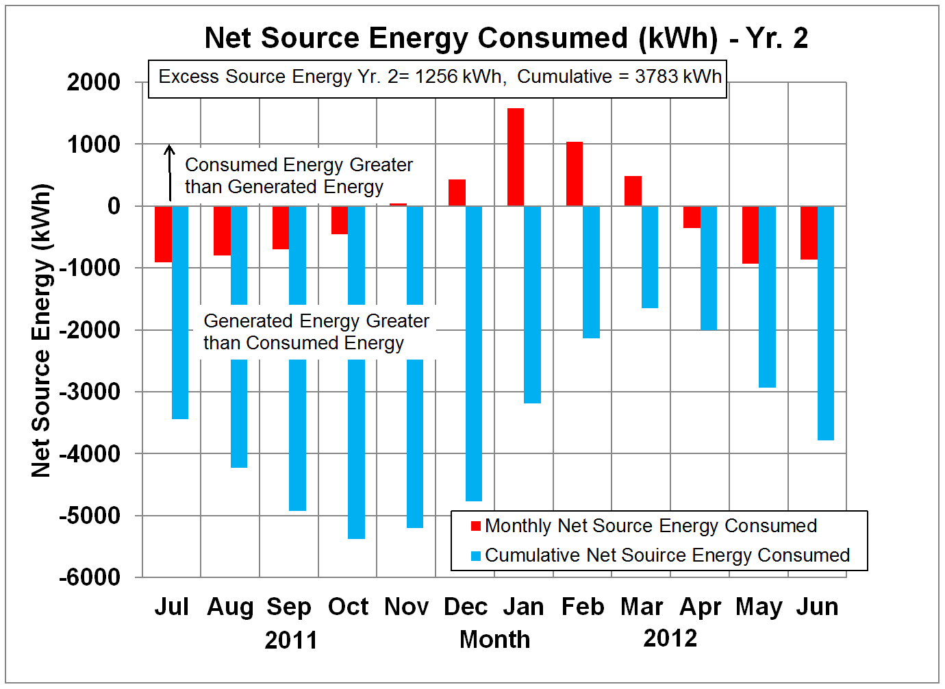 Net Source Energy in kWh - Yr. 2