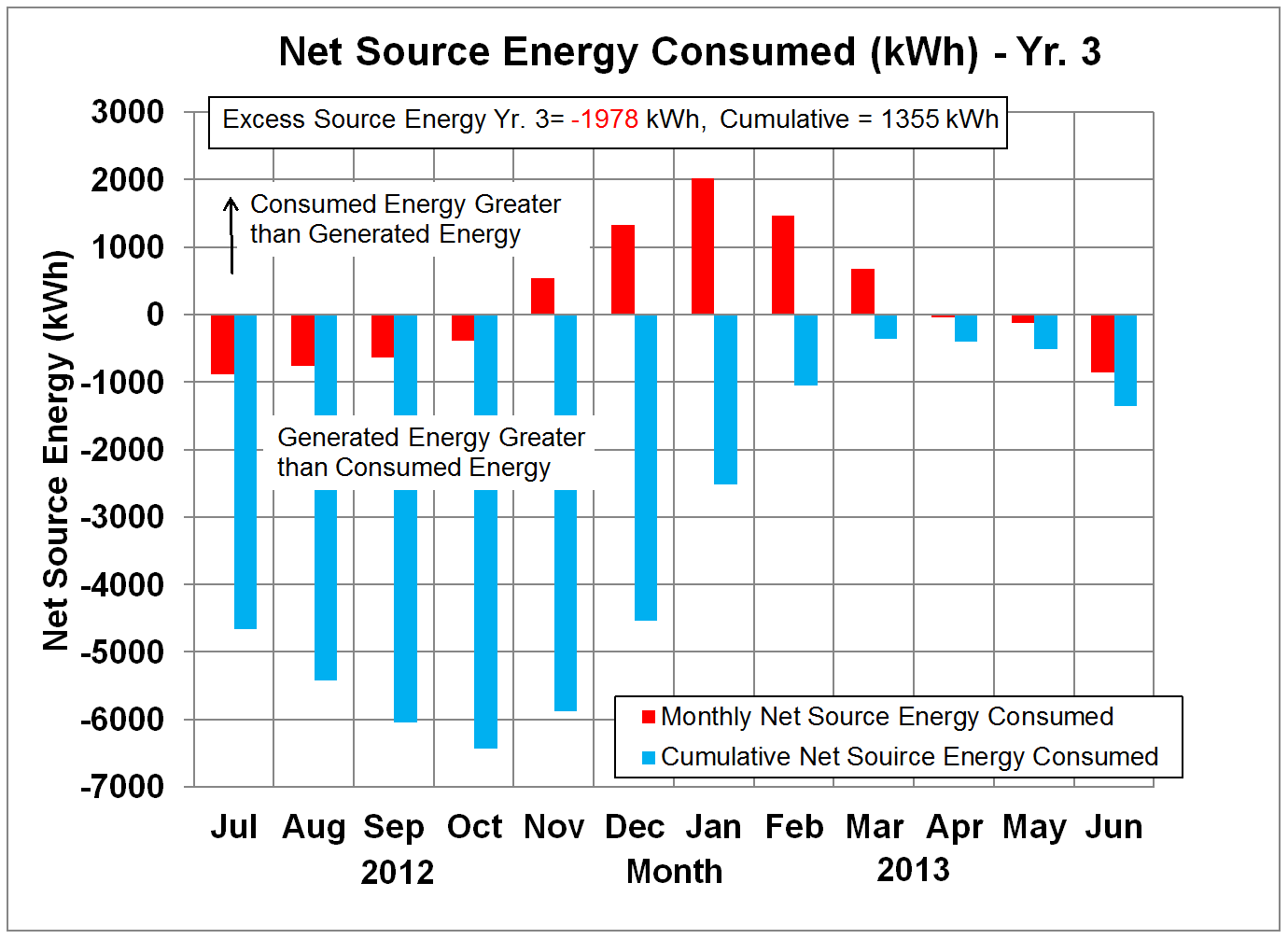 Net Source Energy in kWh - Yr. 3