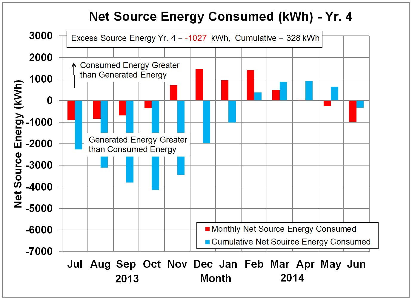 Net Source Energy in kWh - Yr. 4
