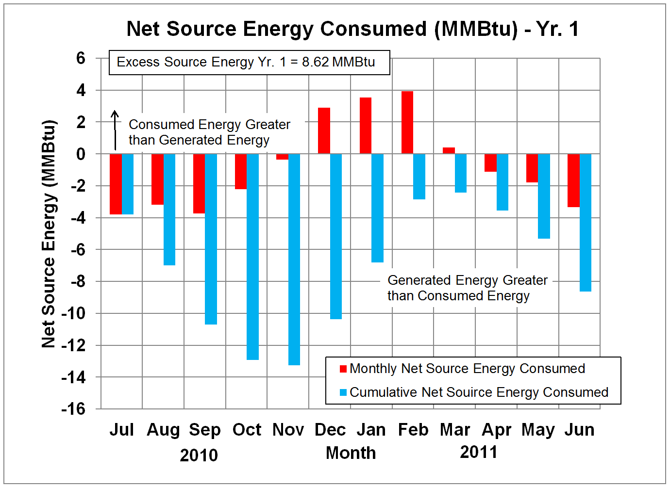 Net Source Energy in Million Btu's - Yr. 1