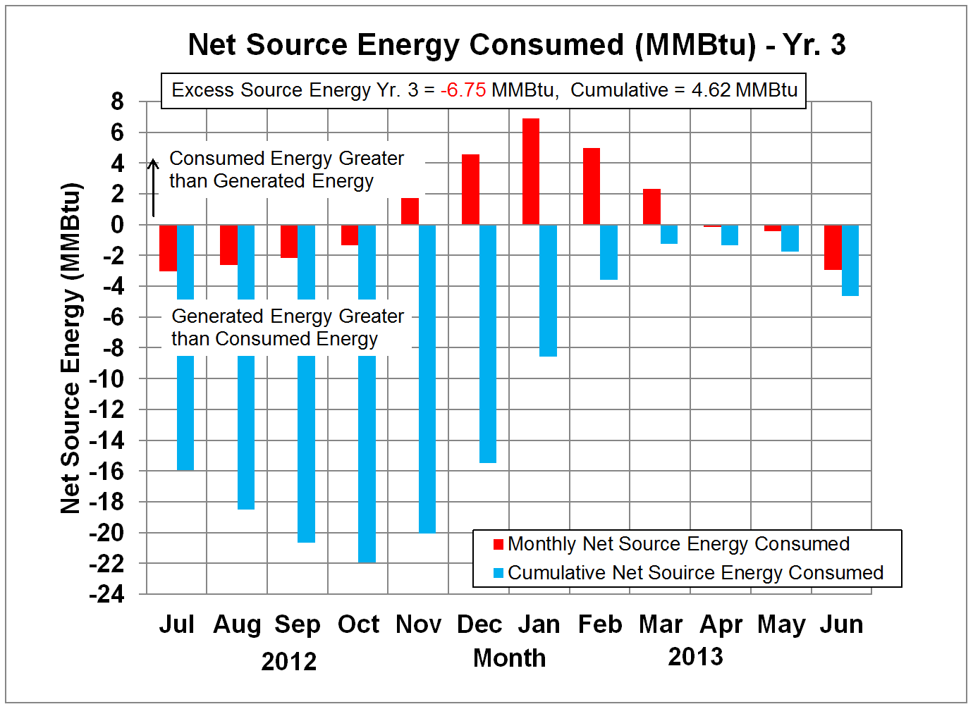 Net Source Energy in Million Btu's - Yr. 3