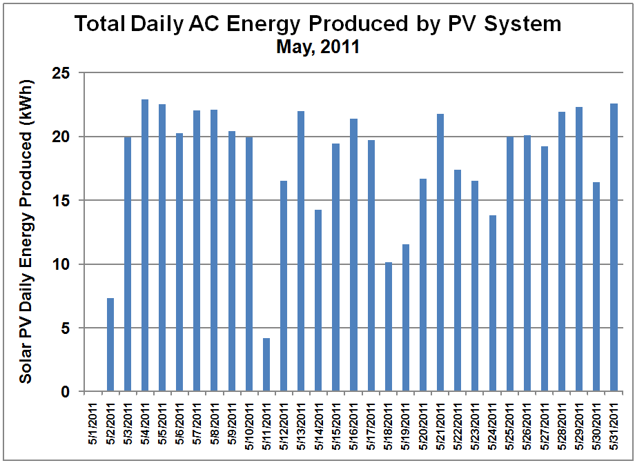 PV System Daily Output - May 2011