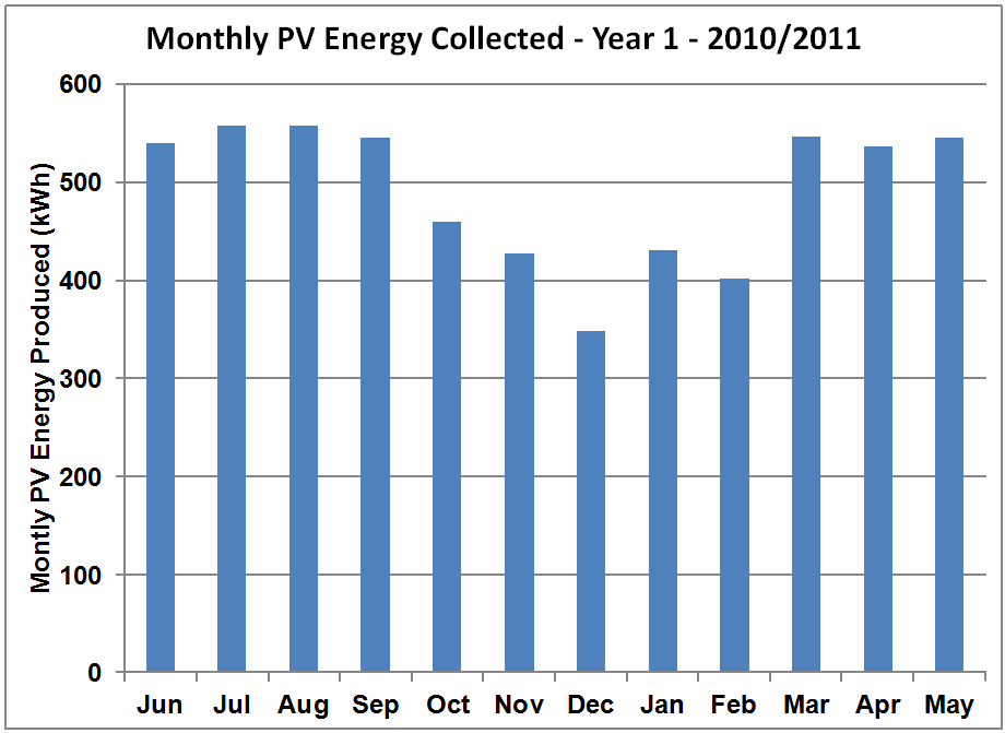 PV System Monthly Output -Yr 1