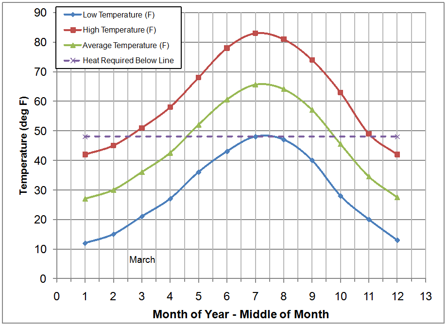 Average Daily Temperature Profiles deg F