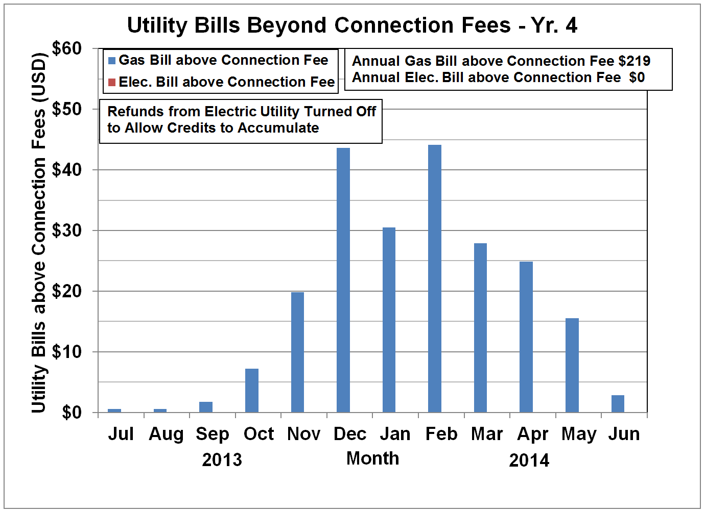 Utility Bills - Yr. 4